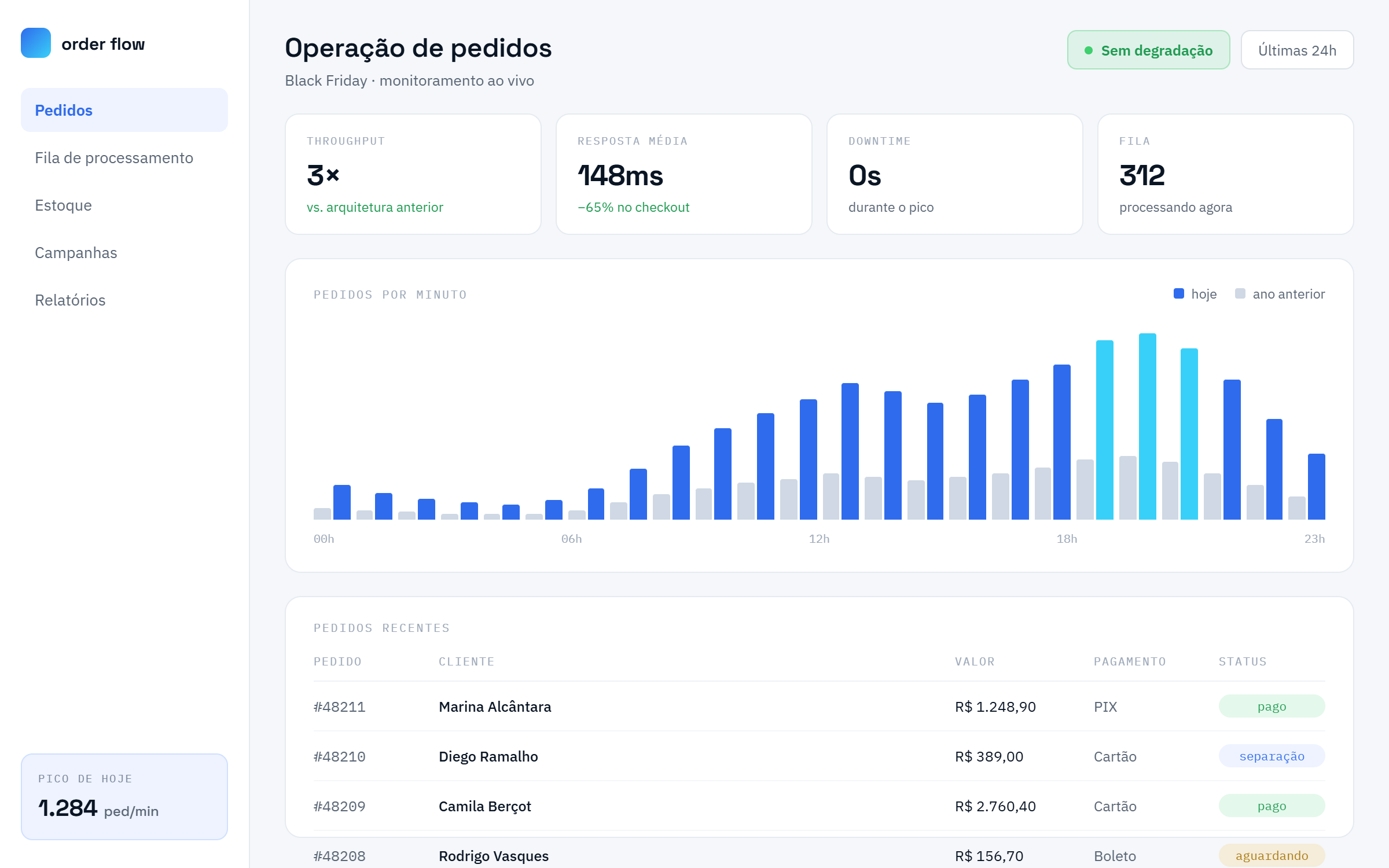 Painel de operação de pedidos com throughput e gráfico de pedidos por minuto