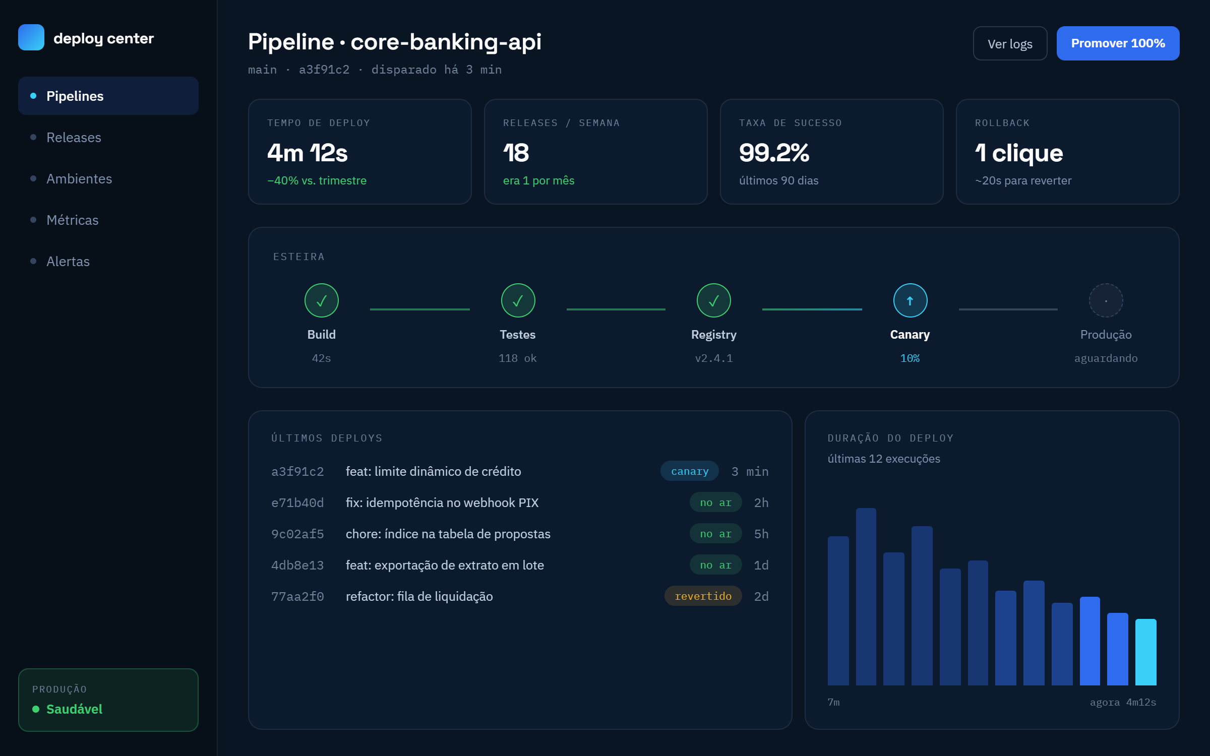Painel de pipeline de CI/CD com esteira de build, testes e deploy canário