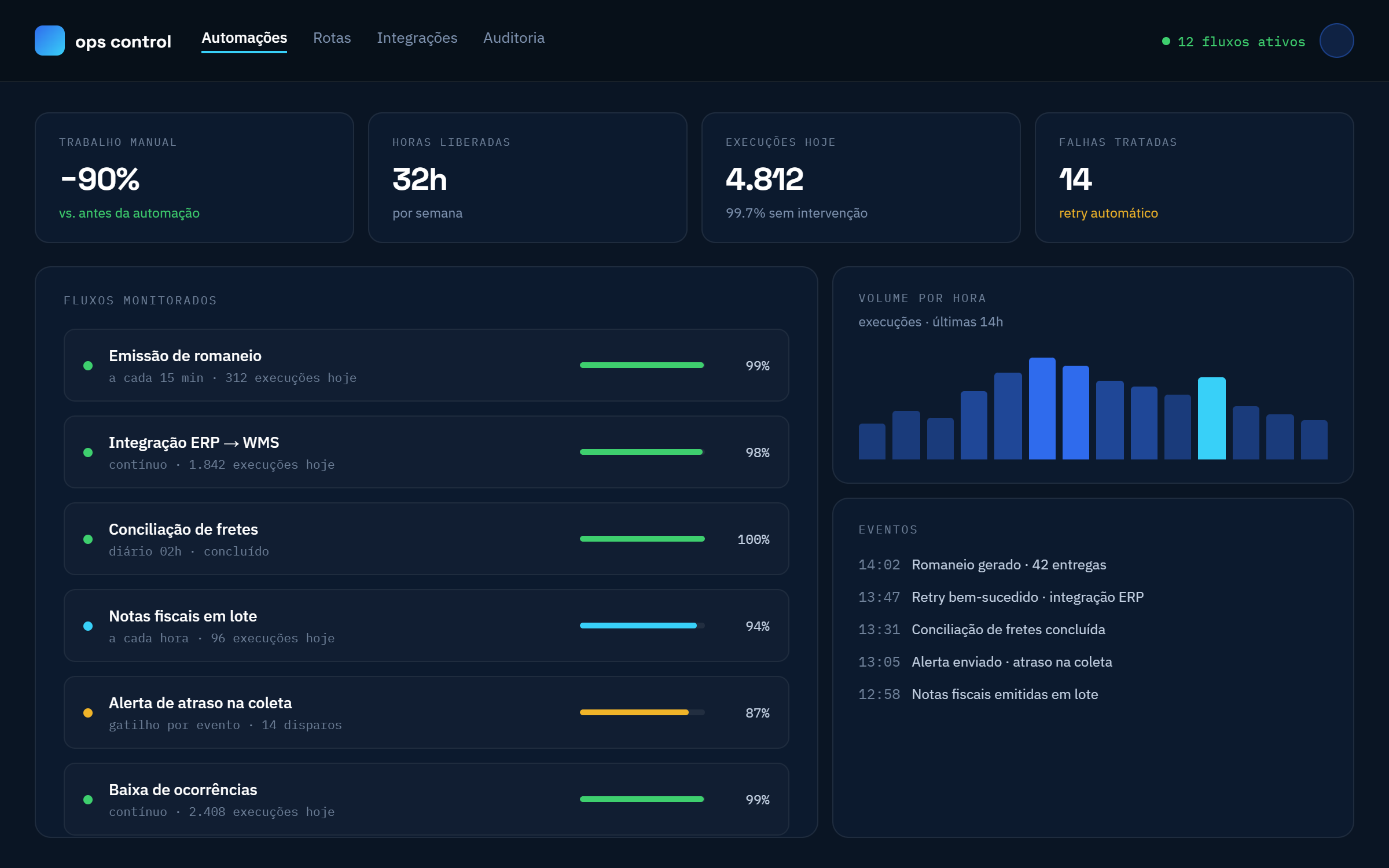 Painel operacional com fluxos automatizados monitorados e feed de eventos